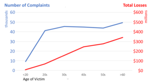 Frequency and Losses from Internet Crimes