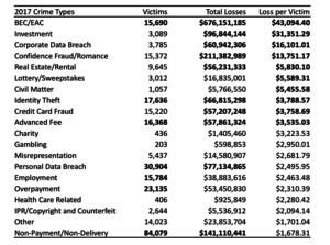 Crime Types by Losses Per Victim